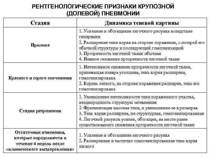 Основной рентгенологический признак крупозной пневмонии