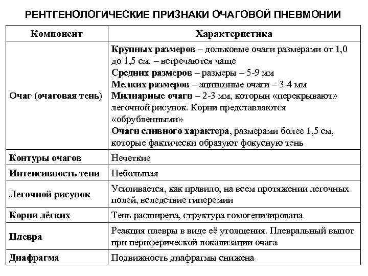 РЕНТГЕНОЛОГИЧЕСКИЕ ПРИЗНАКИ ОЧАГОВОЙ ПНЕВМОНИИ Компонент Характеристика Крупных размеров – дольковые очаги размерами от 1,