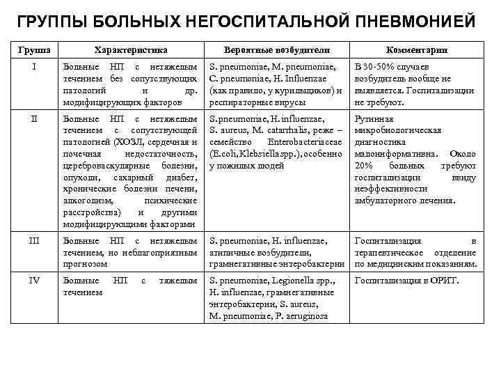 ГРУППЫ БОЛЬНЫХ НЕГОСПИТАЛЬНОЙ ПНЕВМОНИЕЙ Группа Характеристика Вероятные возбудители Комментарии I Больные НП с нетяжелым