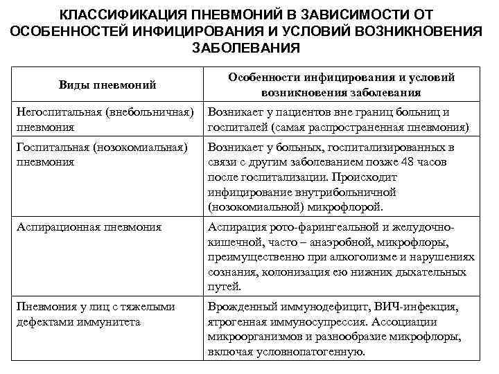 КЛАССИФИКАЦИЯ ПНЕВМОНИЙ В ЗАВИСИМОСТИ ОТ ОСОБЕННОСТЕЙ ИНФИЦИРОВАНИЯ И УСЛОВИЙ ВОЗНИКНОВЕНИЯ ЗАБОЛЕВАНИЯ Виды пневмоний Особенности