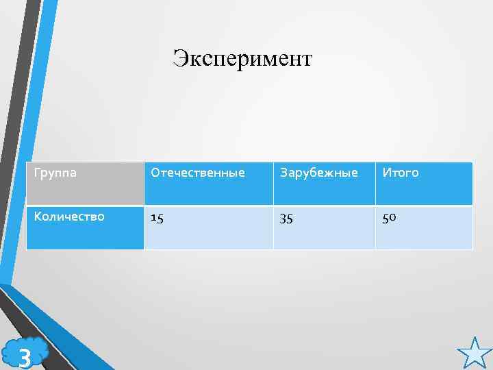 Эксперимент Группа Зарубежные Итого Количество 3 Отечественные 15 35 50 