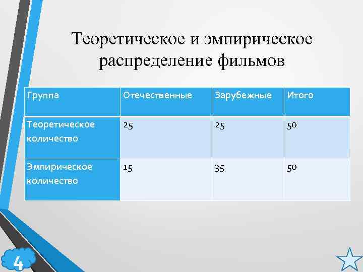 Теоретическое и эмпирическое распределение фильмов Группа Зарубежные Итого Теоретическое количество 25 25 50 Эмпирическое