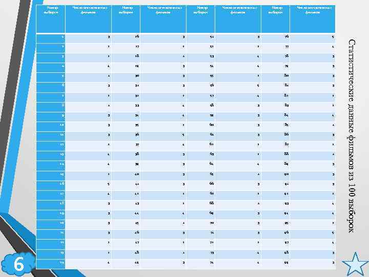 Номер выборки Число отечественных фильмов 26 3 51 3 76 5 2 2 27