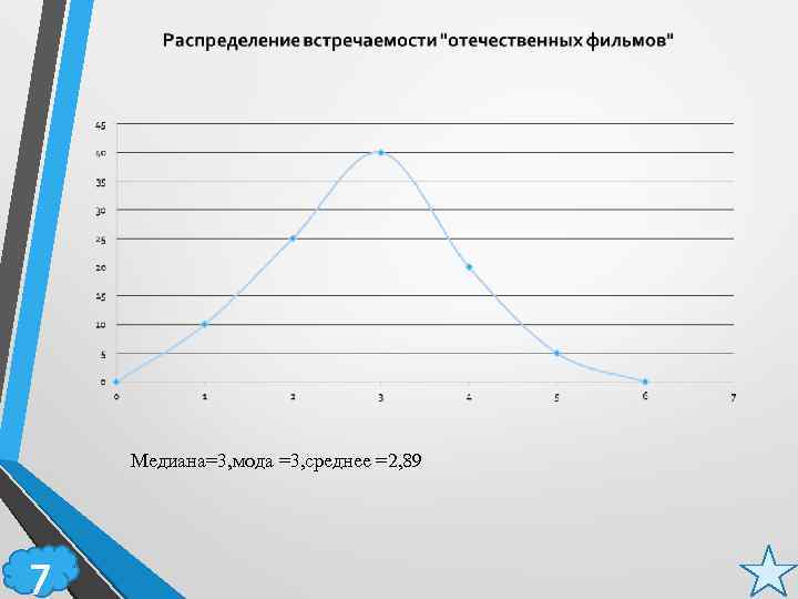 Медиана=3, мода =3, среднее =2, 89 7 