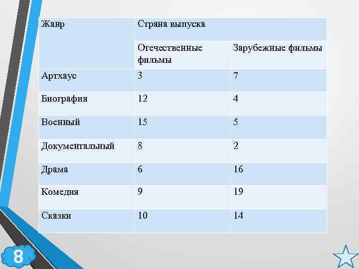 Жанр Страна выпуска Отечественные фильмы Артхаус 3 7 Биография 12 4 Военный 15 5