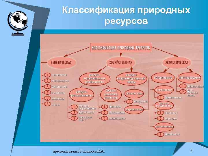 Классификация природных ресурсов преподаватель: Головина Е. А. 5 