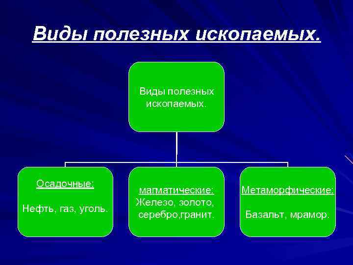 Виды полезных ископаемых. Осадочные: Нефть, газ, уголь. магматические: Железо, золото, серебро, гранит. Метаморфические: Базальт,