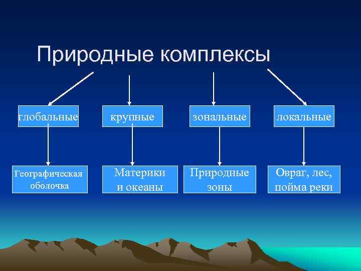Природные комплексы глобальные Географическая оболочка крупные Материки и океаны зональные локальные Природные зоны Овраг,