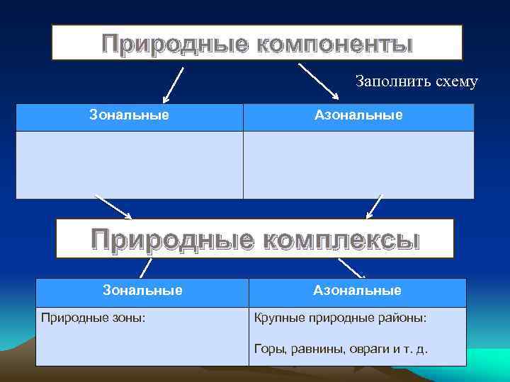 Природные компоненты Заполнить схему Зональные Азональные Природные комплексы Зональные Природные зоны: Азональные Крупные природные