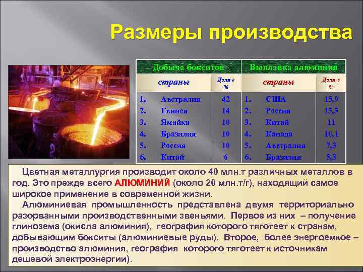 Размеры производства Добыча бокситов страны 1. 2. 3. 4. 5. 6. Австралия Гвинея Ямайка