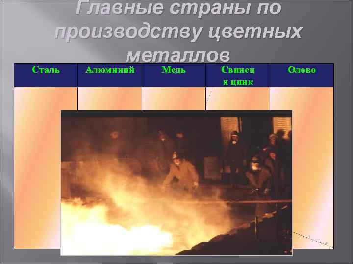 Главные страны по производству цветных металлов Сталь Алюминий Медь Свинец и цинк Олово 