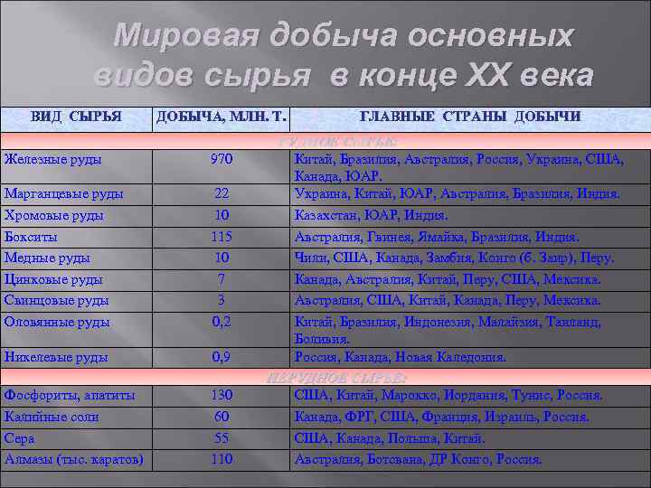 Мировая добыча основных видов сырья в конце ХХ века ВИД СЫРЬЯ ДОБЫЧА, МЛН. Т.