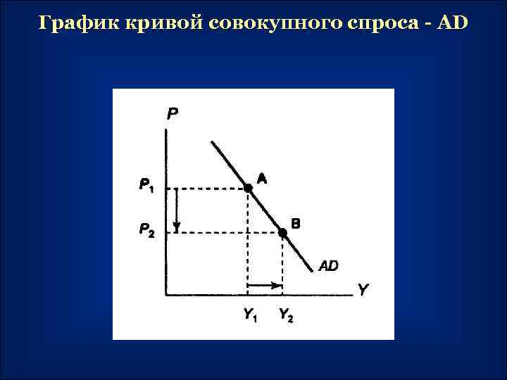 График кривой совокупного спроса - AD 