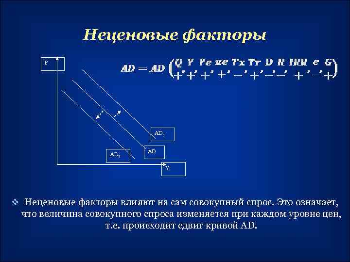 Неценовые факторы P AD 1 AD 2 AD Y v Неценовые факторы влияют на