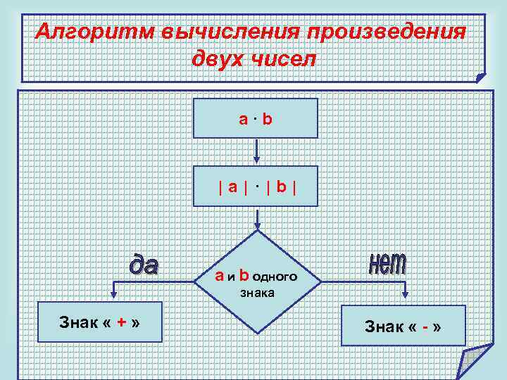 Алгоритм вычисления произведения двух чисел a∙b │a │ ∙ │b │ a и b
