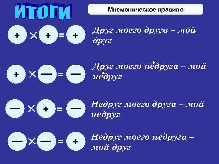 Мнемоническое правило + + + = + Друг моего друга – мой друг =