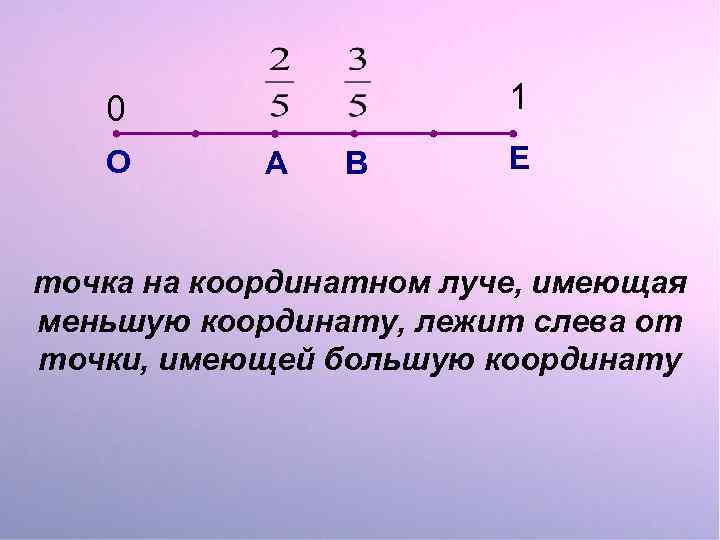 1 0 О А В Е точка на координатном луче, имеющая меньшую координату, лежит