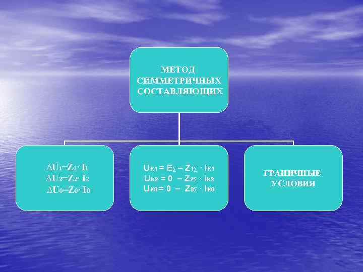 МЕТОД СИММЕТРИЧНЫХ СОСТАВЛЯЮЩИХ ∆U 1=Z 1∙ I 1 ∆U 2=Z 2∙ I 2 ∆U