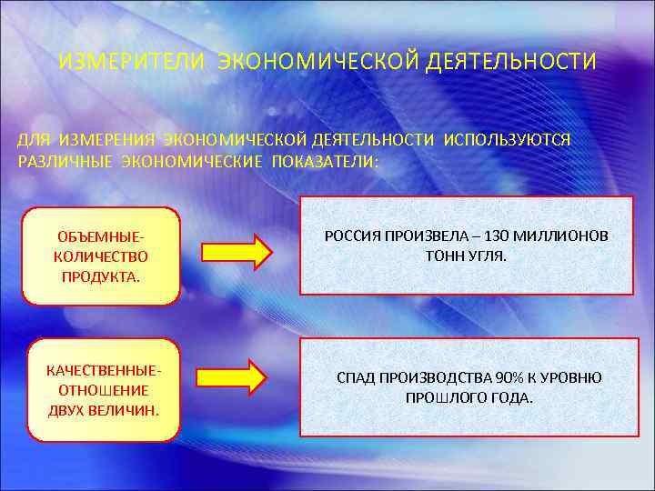 ИЗМЕРИТЕЛИ ЭКОНОМИЧЕСКОЙ ДЕЯТЕЛЬНОСТИ ДЛЯ ИЗМЕРЕНИЯ ЭКОНОМИЧЕСКОЙ ДЕЯТЕЛЬНОСТИ ИСПОЛЬЗУЮТСЯ РАЗЛИЧНЫЕ ЭКОНОМИЧЕСКИЕ ПОКАЗАТЕЛИ: ОБЪЕМНЫЕКОЛИЧЕСТВО ПРОДУКТА. РОССИЯ