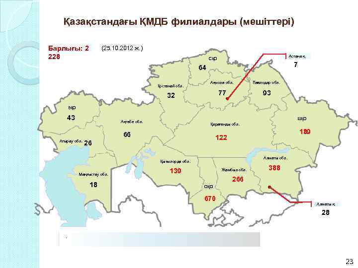 Қазақстандағы ҚМДБ филиалдары (мешіттері) Барлығы: 2 228 (25. 10. 2012 ж. ) Астана қ.