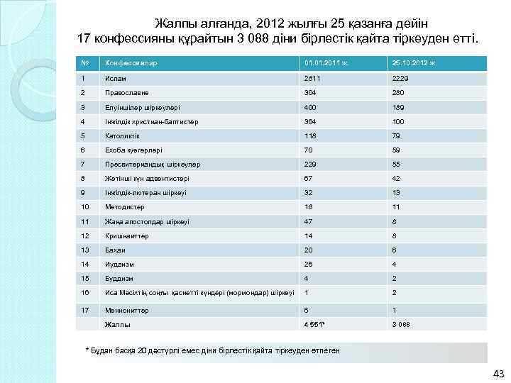  Жалпы алғанда, 2012 жылғы 25 қазанға дейін 17 конфессияны құрайтын 3 088 діни