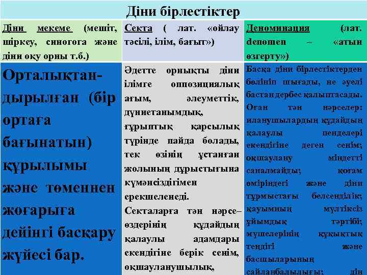 Діни бірлестіктер Діни мекеме (мешіт, Секта ( лат. «ойлау шіркеу, синогога және тәсілі, ілім,