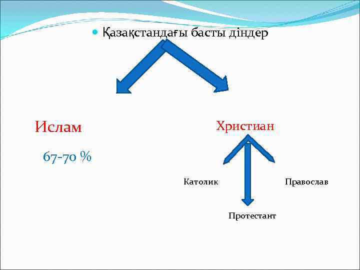  Қазақстандағы басты діндер Ислам Христиан 67 -70 % Католик Православ Протестант 