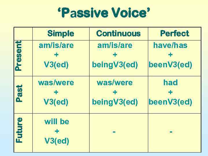 Present Simple am/is/are + V 3(ed) Continuous Perfect am/is/are have/has + + being. V