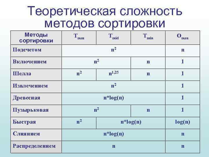 Теоретическая сложность методов сортировки Методы сортировки Tmax Tmid Подсчетом n 2 Включением Шелла n
