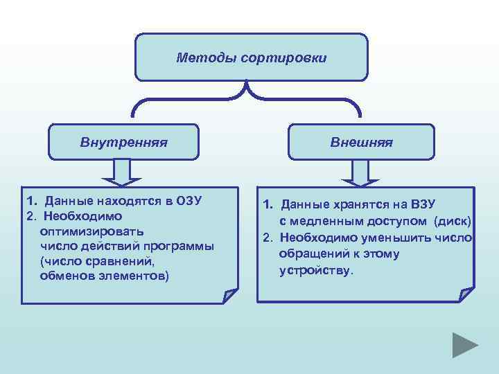 Методы сортировки Внутренняя 1. Данные находятся в ОЗУ 2. Необходимо оптимизировать число действий программы