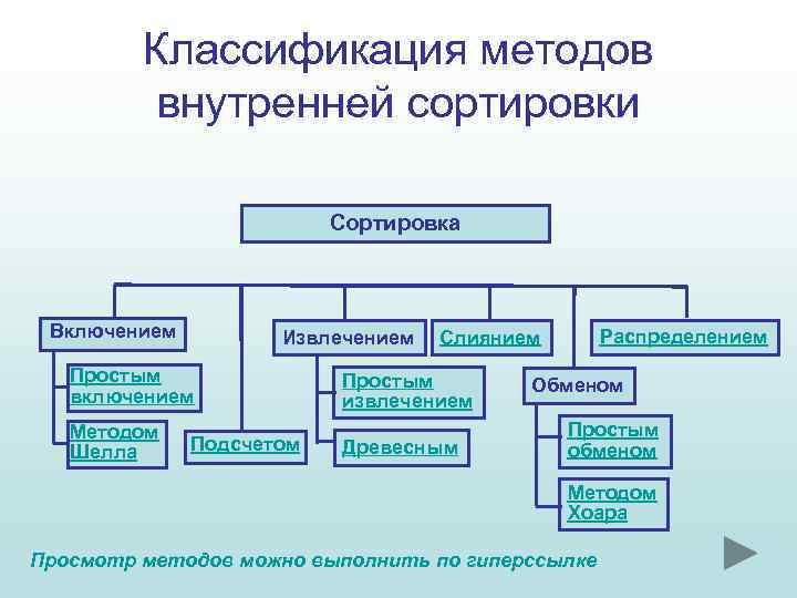 Классификация методов внутренней сортировки Сортировка Включением Извлечением Простым включением Методом Шелла Подсчетом Распределением Слиянием