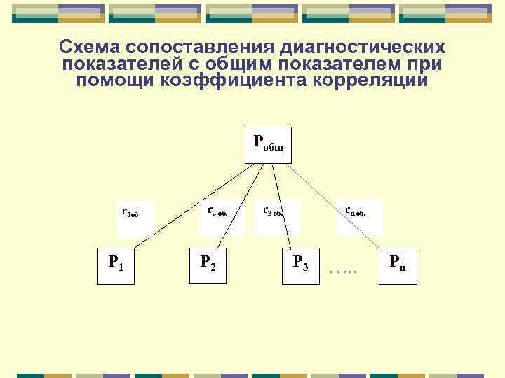 Схема сопоставления диагностических показателей с общим показателем при помощи коэффициента корреляции Робщ r 1