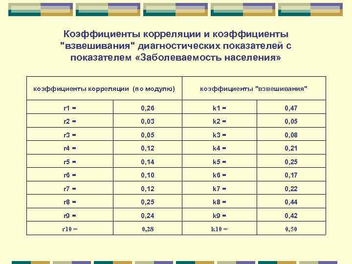 Коэффициенты корреляции и коэффициенты 