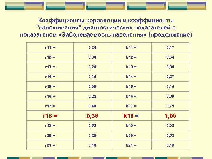 Коэффициенты корреляции и коэффициенты 
