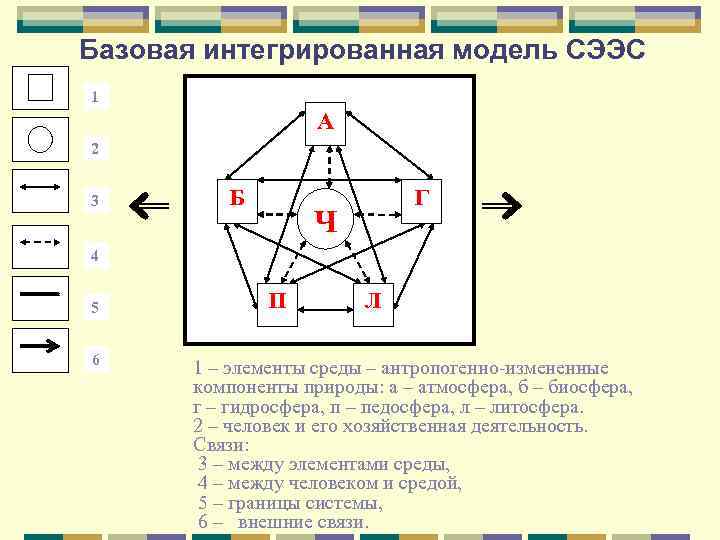Базовая интегрированная модель СЭЭС 1 А 2 3 Б Г Ч 4 5 6