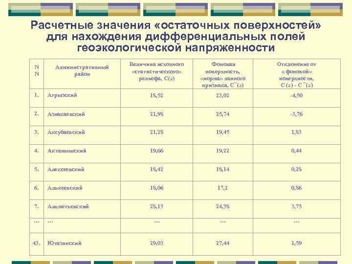 Расчетные значения «остаточных поверхностей» для нахождения дифференциальных полей геоэкологической напряженности N N Административный район
