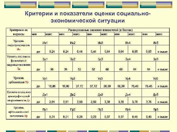 Критерии и показатели оценки социальноэкономической ситуации 