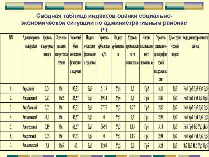 Сводная таблица индексов оценки социальноэкономической ситуации по административным районам РТ 