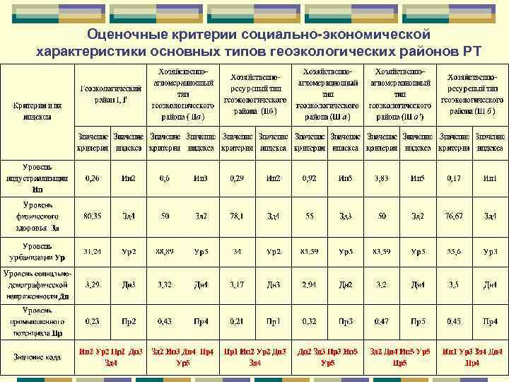 Оценочные критерии социально-экономической характеристики основных типов геоэкологических районов РТ 