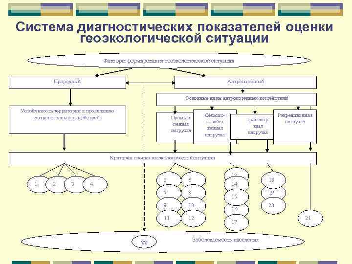 Система диагностических показателей оценки геоэкологической ситуации Факторы формирования геоэкологической ситуации Природный Антропогенный Основные виды