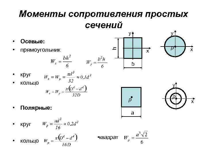 Момент сопротивления квадрата