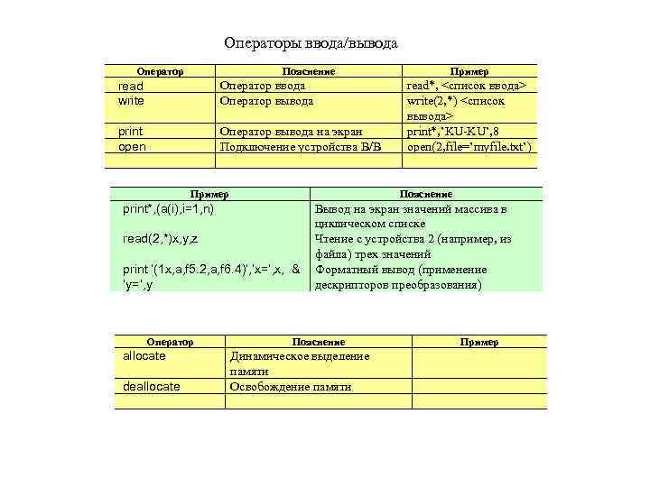 Операторы ввода/вывода Оператор Пояснение read write Оператор ввода Оператор вывода print open Оператор вывода