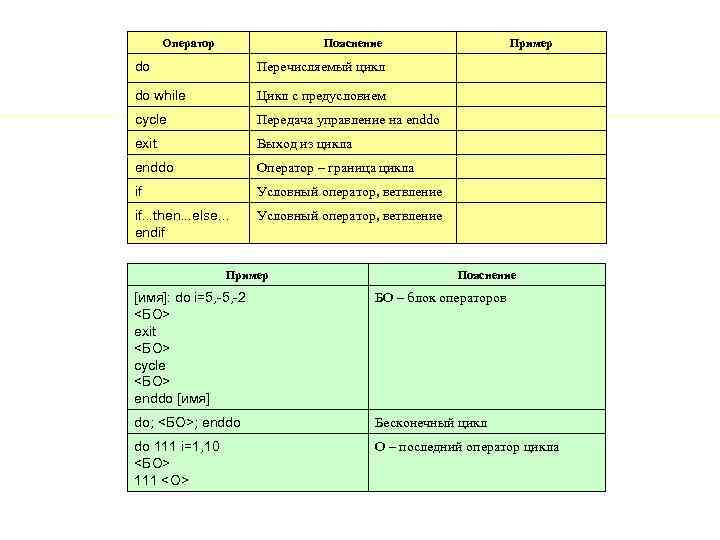 Оператор Пояснение do Перечисляемый цикл do while Цикл с предусловием cycle Передача управление на
