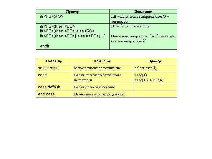 Пример Пояснение if(<ЛВ>)then; <БO> if(<ЛВ>)then; <БО>; else<БО> if(<ЛВ>)then; <БО>[; elseif(<ЛВ>)…] ЛВ – логическое выражение;