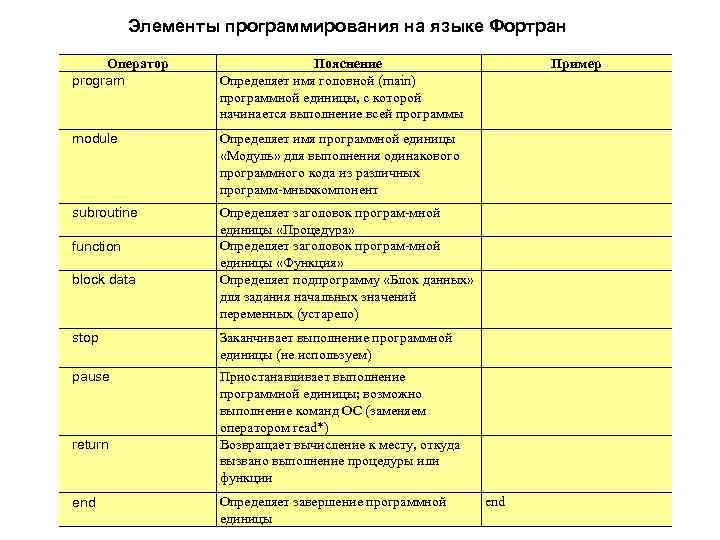 Элементы программирования на языке Фортран Оператор program Пояснение Определяет имя головной (main) программной единицы,