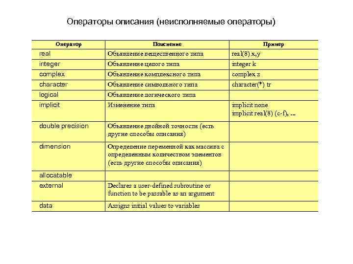Операторы описания (неисполняемые операторы) Оператор Пояснение Пример real integer Объявление вещественного типа Объявление целого