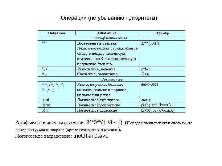 Операции (по убыванию приоритета) Операция ** *, / +, ==, /=, >, <, >=,