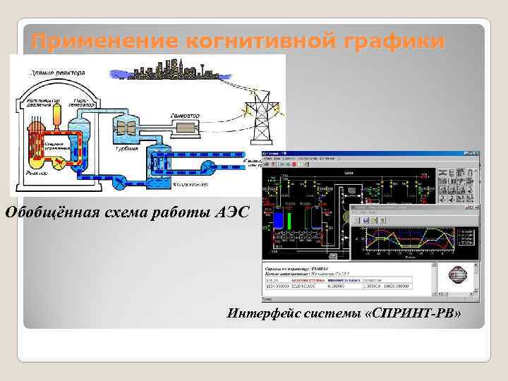Применение когнитивной графики Обобщённая схема работы АЭС Интерфейс системы «СПРИНТ-РВ» 