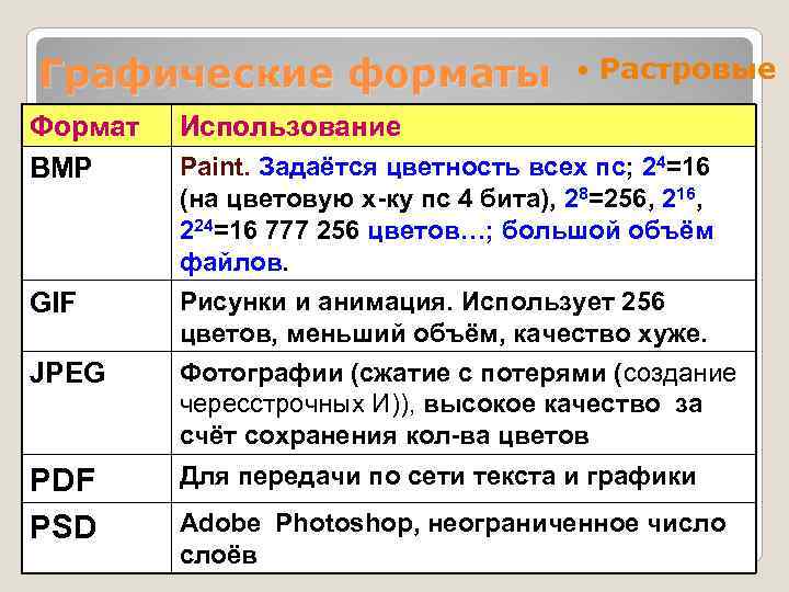 Графические форматы Растровые Формат BMP Использование GIF Рисунки и анимация. Использует 256 цветов, меньший