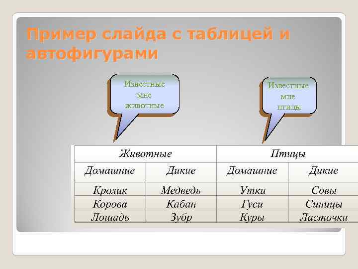 Пример слайда с таблицей и автофигурами Известные мне животные Известные мне птицы 